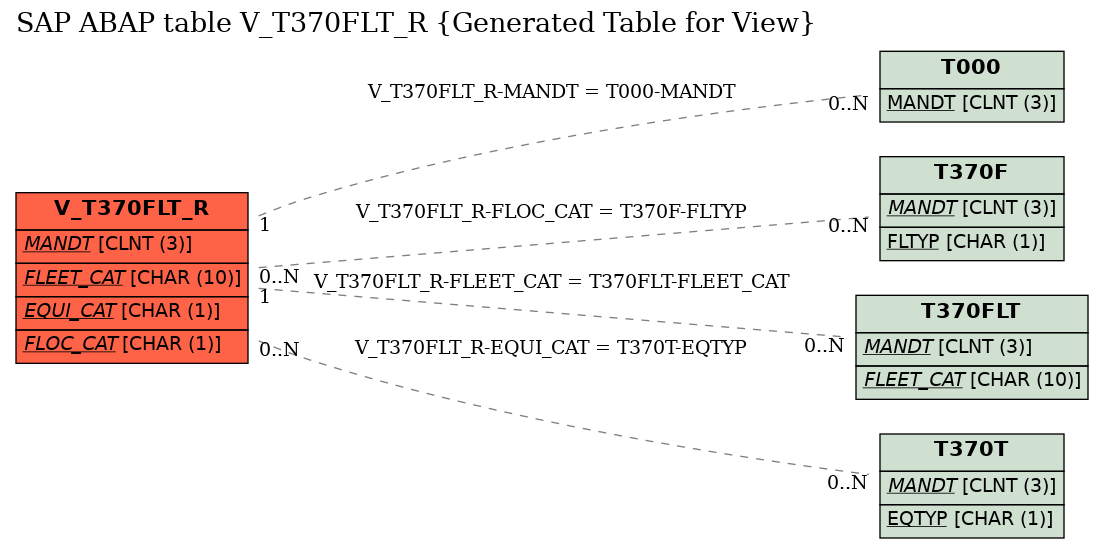 E-R Diagram for table V_T370FLT_R (Generated Table for View)