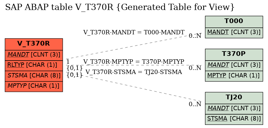 E-R Diagram for table V_T370R (Generated Table for View)
