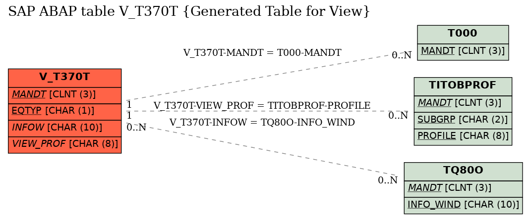E-R Diagram for table V_T370T (Generated Table for View)