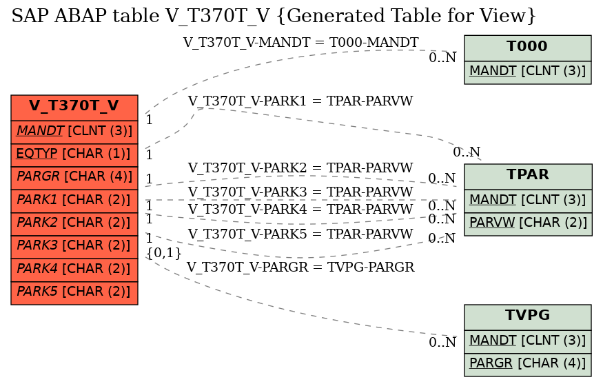 E-R Diagram for table V_T370T_V (Generated Table for View)