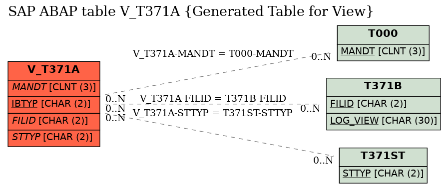 E-R Diagram for table V_T371A (Generated Table for View)
