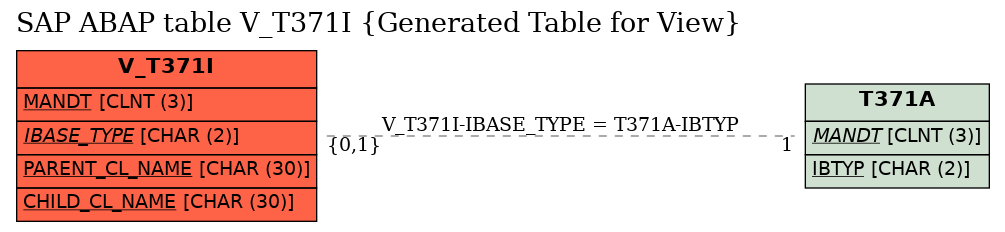 E-R Diagram for table V_T371I (Generated Table for View)