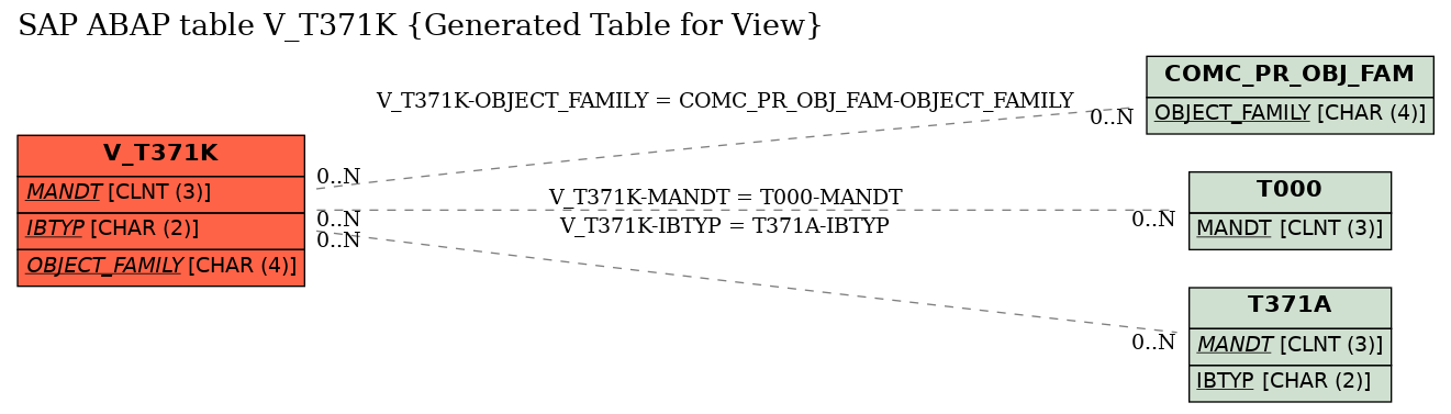 E-R Diagram for table V_T371K (Generated Table for View)