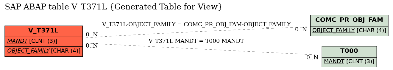 E-R Diagram for table V_T371L (Generated Table for View)