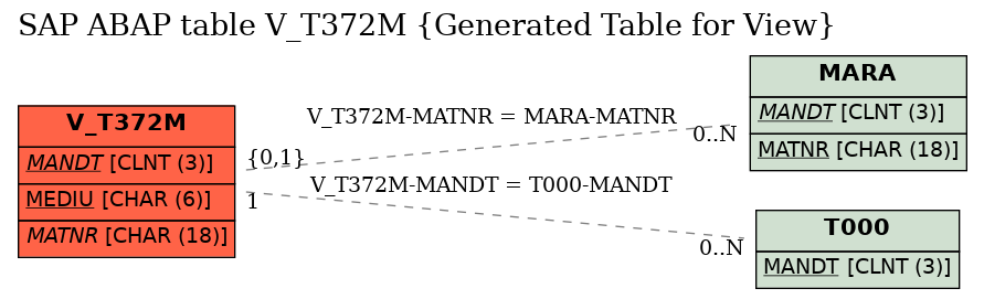 E-R Diagram for table V_T372M (Generated Table for View)