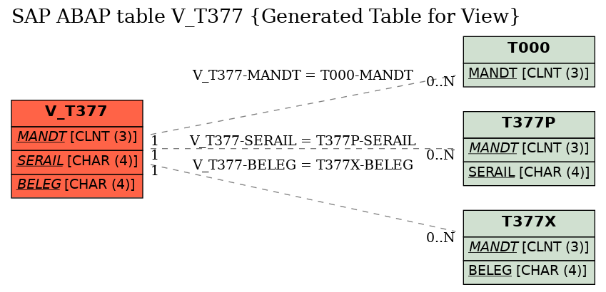 E-R Diagram for table V_T377 (Generated Table for View)