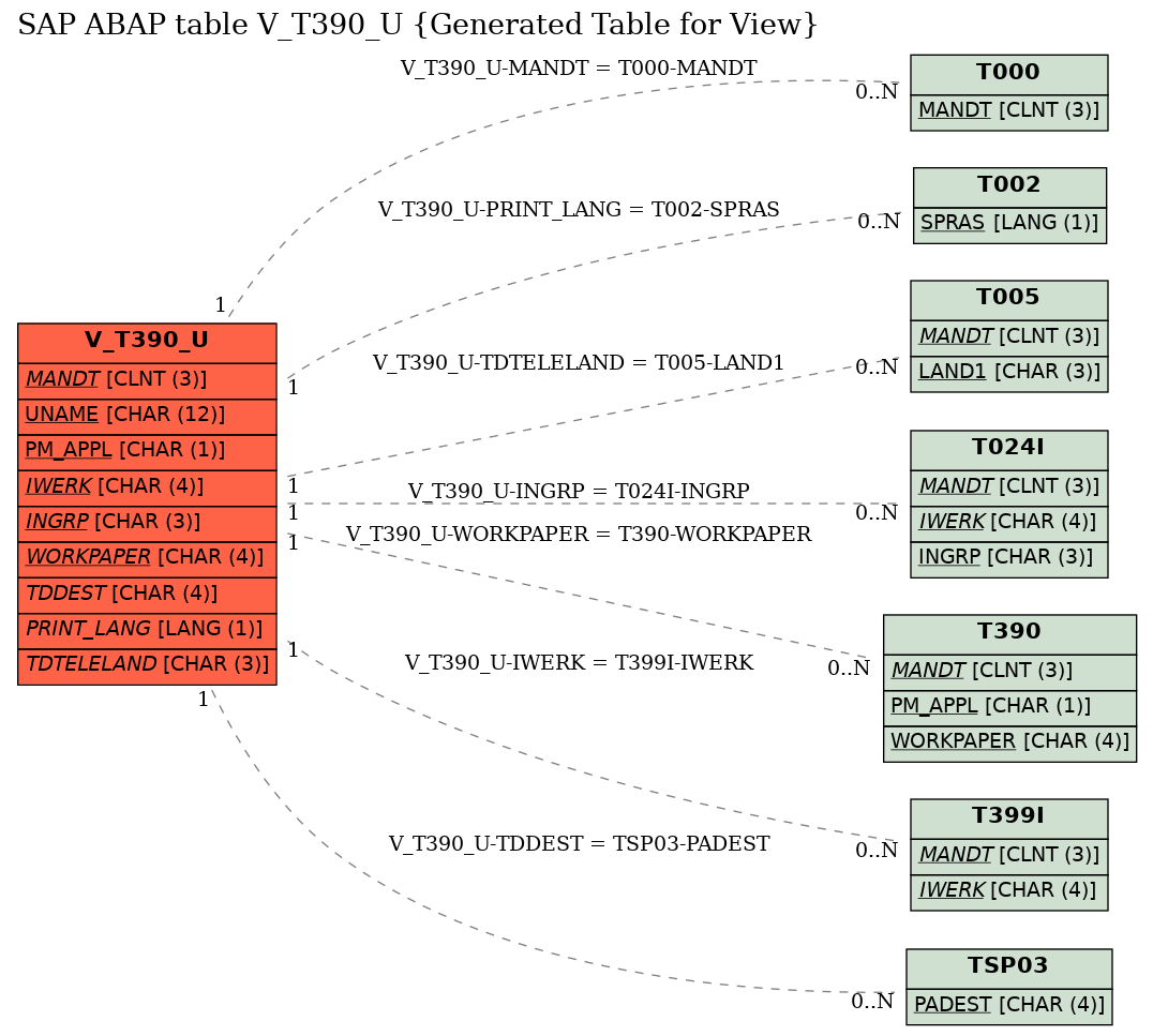 E-R Diagram for table V_T390_U (Generated Table for View)