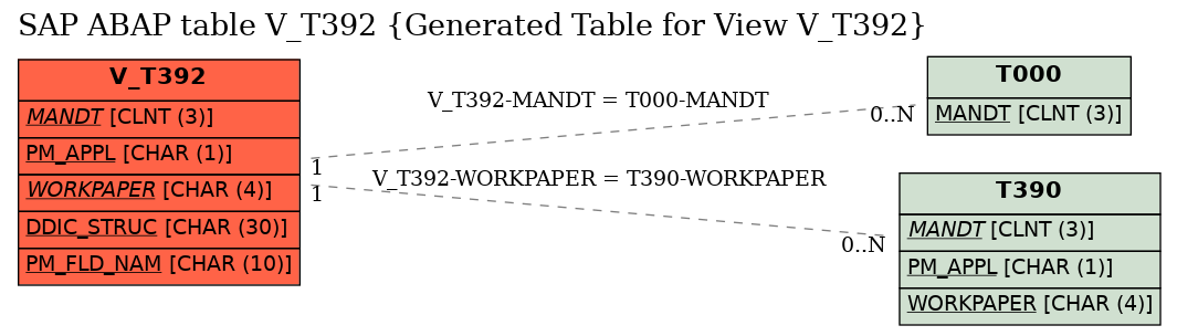 E-R Diagram for table V_T392 (Generated Table for View V_T392)