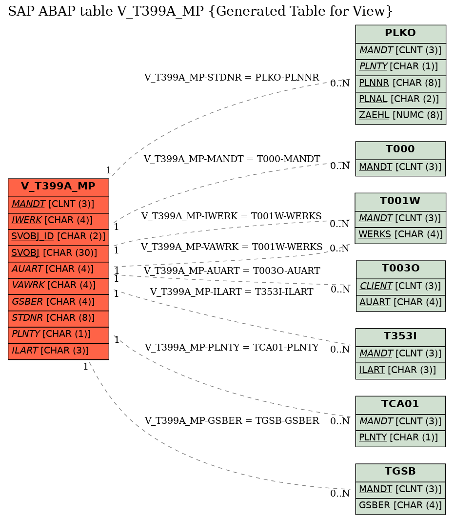 E-R Diagram for table V_T399A_MP (Generated Table for View)