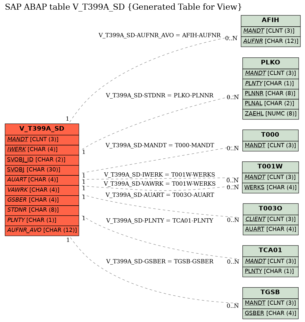 E-R Diagram for table V_T399A_SD (Generated Table for View)