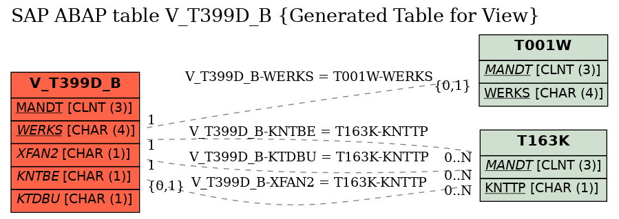 E-R Diagram for table V_T399D_B (Generated Table for View)