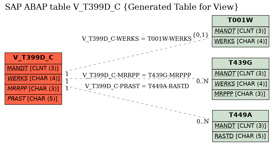 E-R Diagram for table V_T399D_C (Generated Table for View)