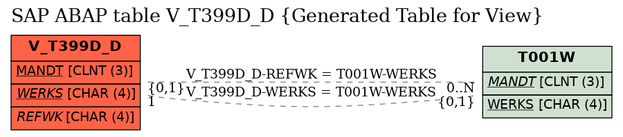 E-R Diagram for table V_T399D_D (Generated Table for View)