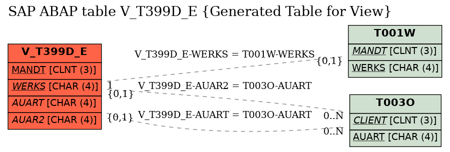 E-R Diagram for table V_T399D_E (Generated Table for View)