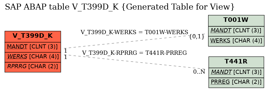 E-R Diagram for table V_T399D_K (Generated Table for View)