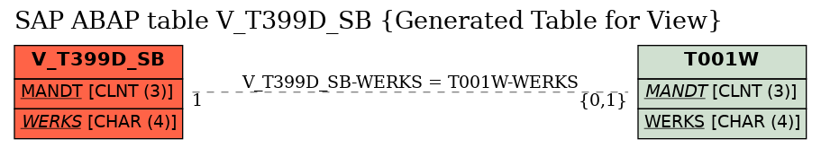 E-R Diagram for table V_T399D_SB (Generated Table for View)