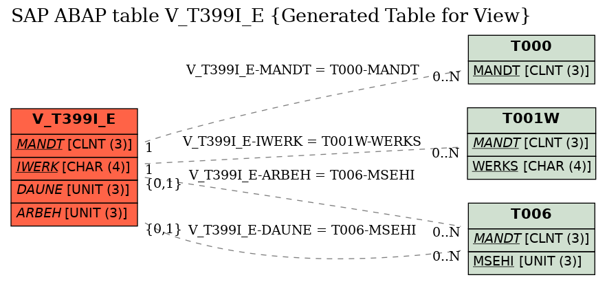 E-R Diagram for table V_T399I_E (Generated Table for View)