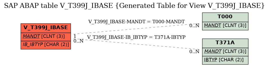 E-R Diagram for table V_T399J_IBASE (Generated Table for View V_T399J_IBASE)