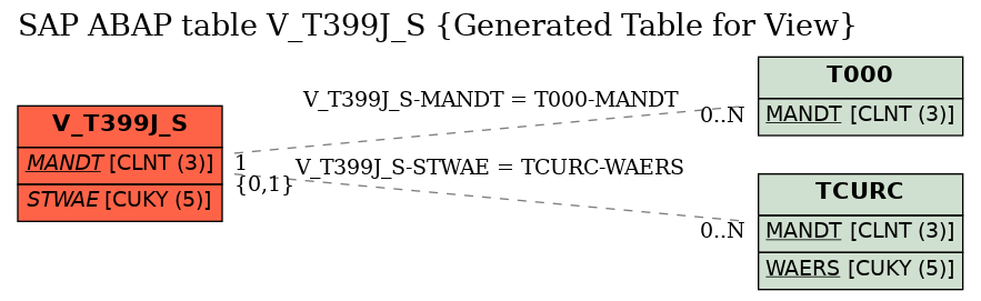 E-R Diagram for table V_T399J_S (Generated Table for View)