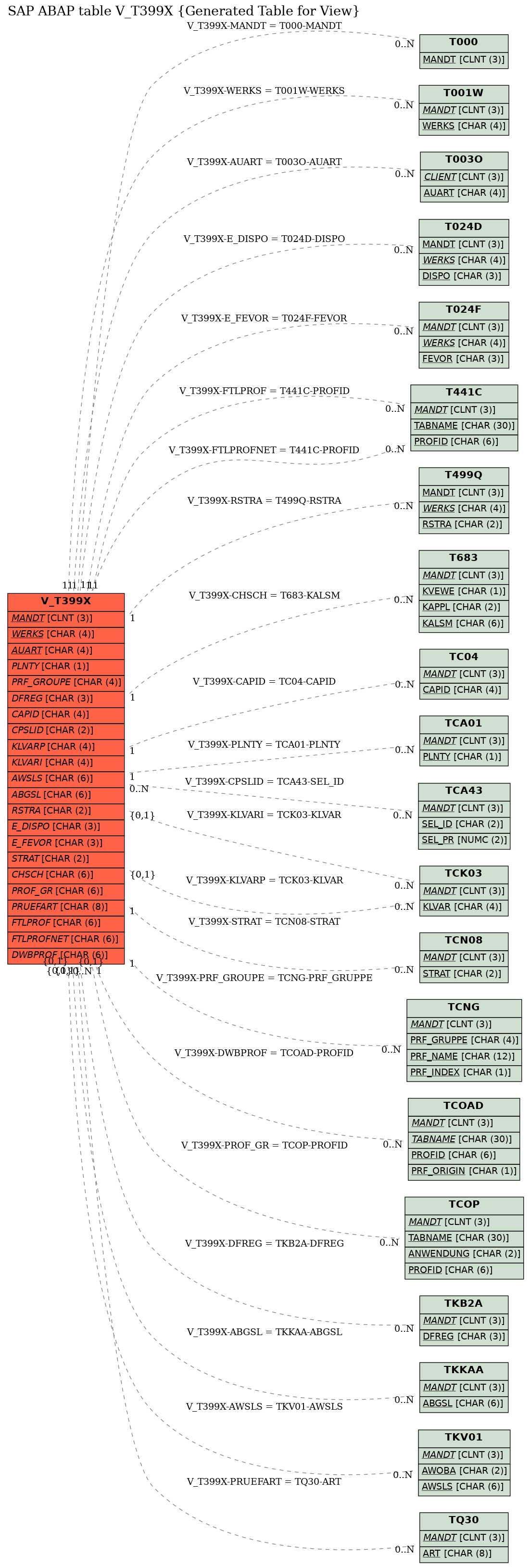 E-R Diagram for table V_T399X (Generated Table for View)