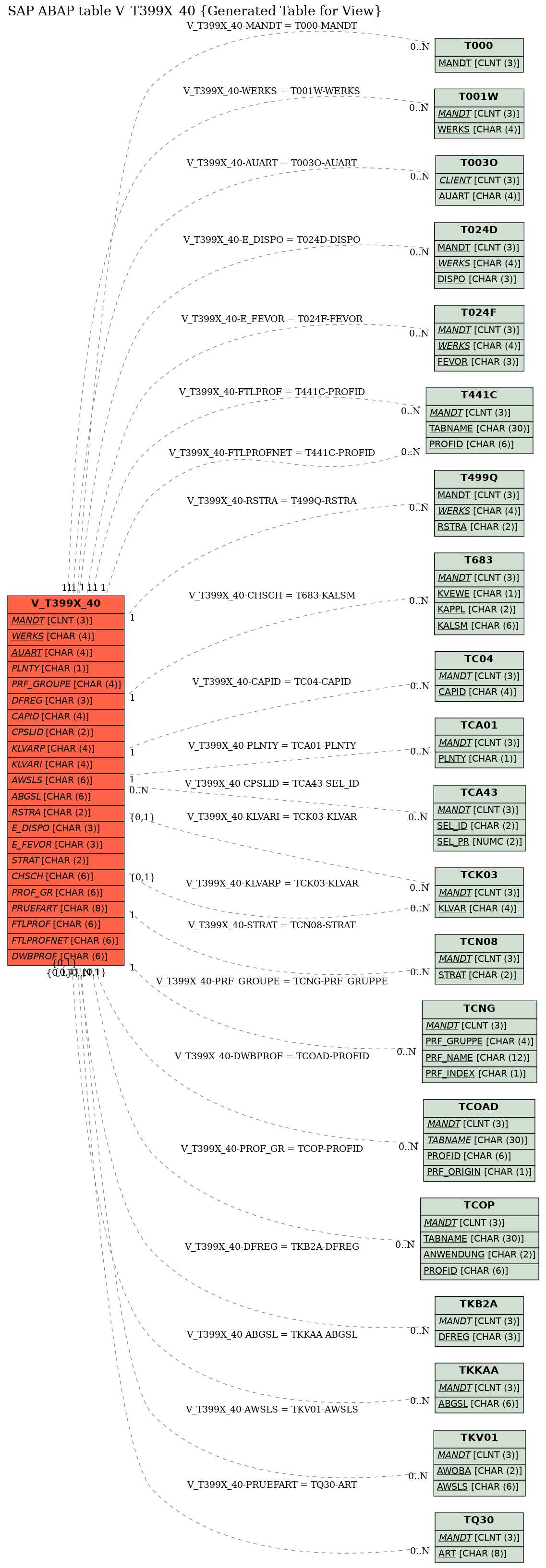 E-R Diagram for table V_T399X_40 (Generated Table for View)