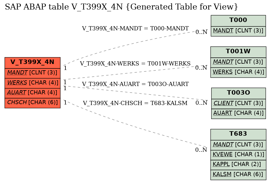 E-R Diagram for table V_T399X_4N (Generated Table for View)