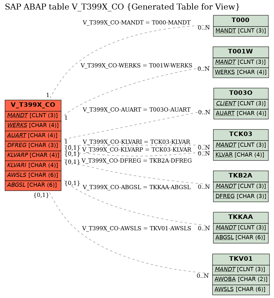 E-R Diagram for table V_T399X_CO (Generated Table for View)