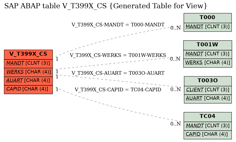 E-R Diagram for table V_T399X_CS (Generated Table for View)