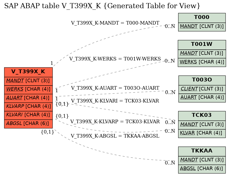 E-R Diagram for table V_T399X_K (Generated Table for View)