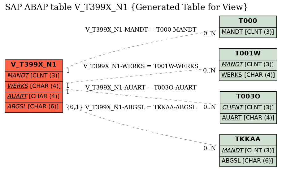 E-R Diagram for table V_T399X_N1 (Generated Table for View)