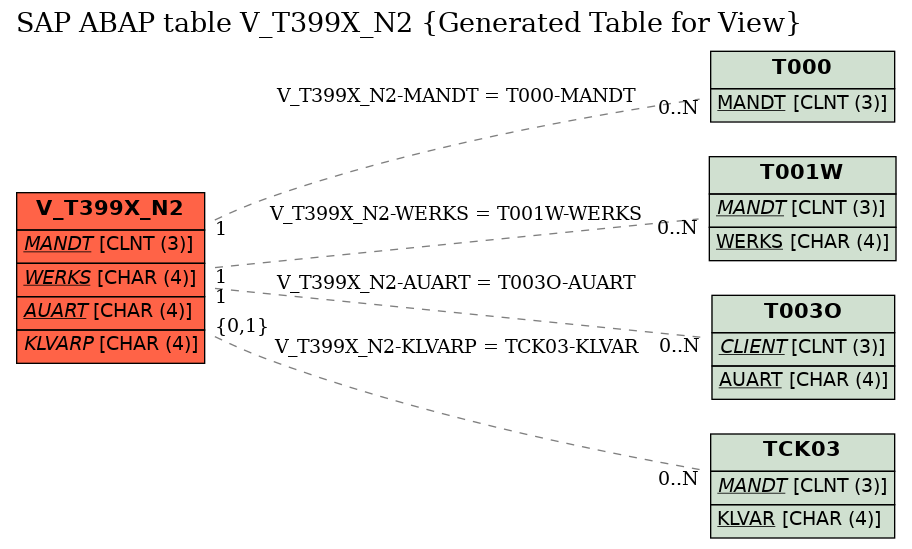 E-R Diagram for table V_T399X_N2 (Generated Table for View)