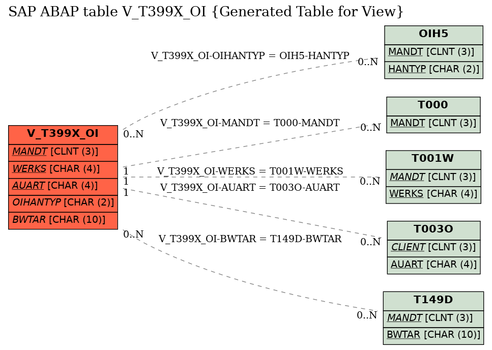E-R Diagram for table V_T399X_OI (Generated Table for View)