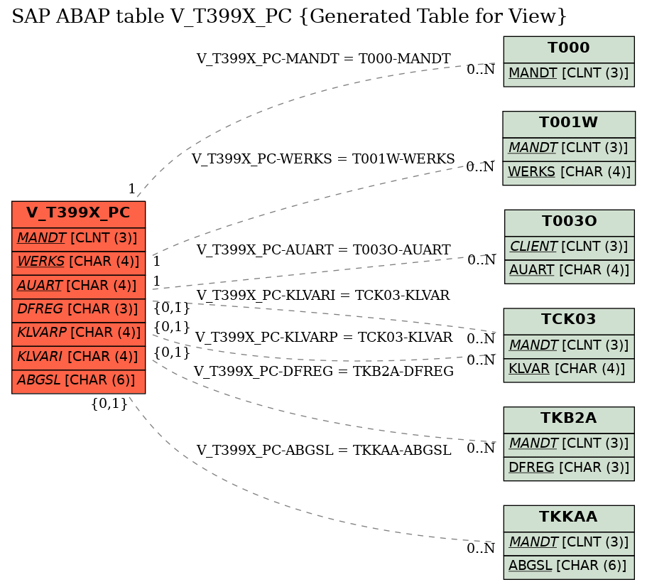 E-R Diagram for table V_T399X_PC (Generated Table for View)