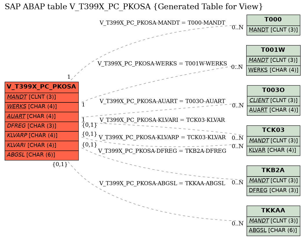 E-R Diagram for table V_T399X_PC_PKOSA (Generated Table for View)