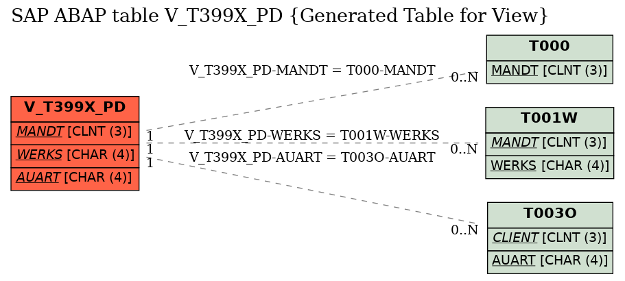 E-R Diagram for table V_T399X_PD (Generated Table for View)