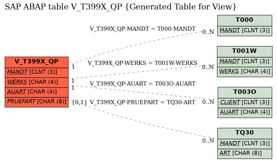 E-R Diagram for table V_T399X_QP (Generated Table for View)