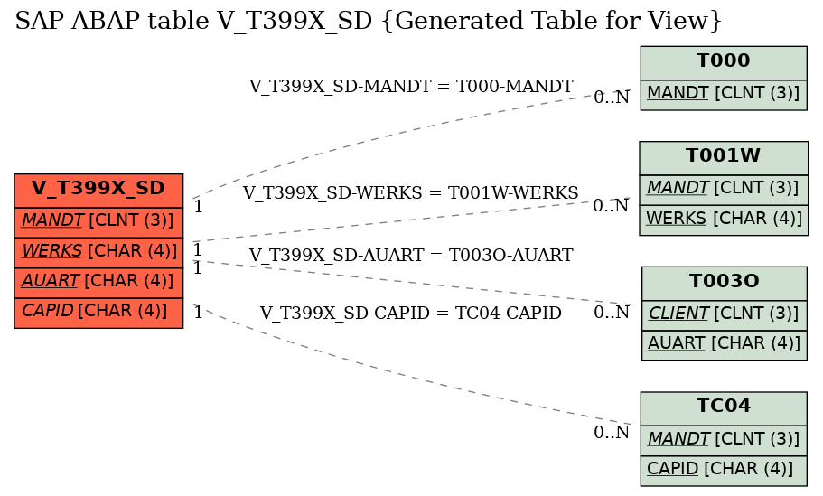 E-R Diagram for table V_T399X_SD (Generated Table for View)