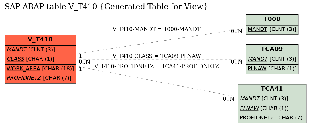 E-R Diagram for table V_T410 (Generated Table for View)