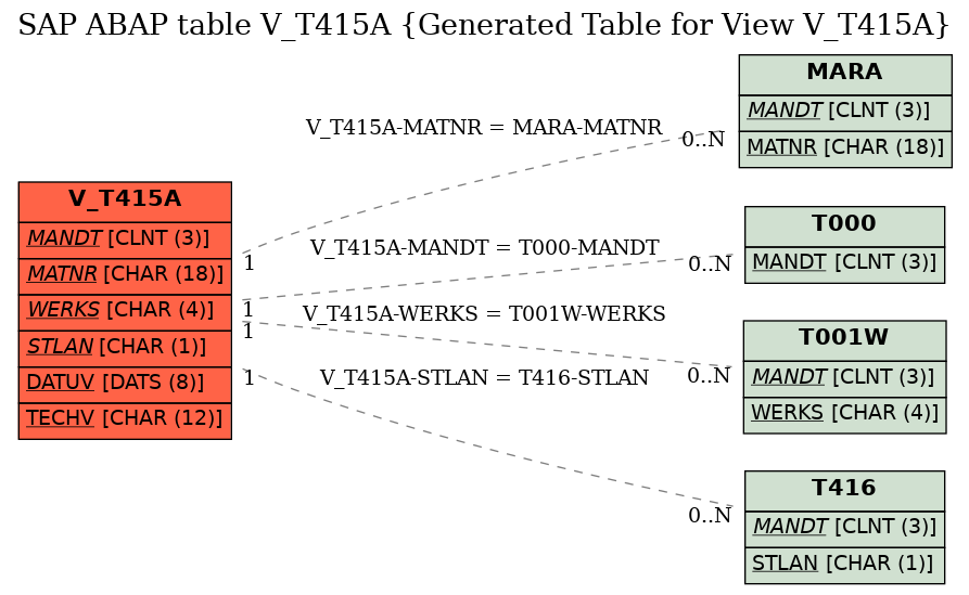 E-R Diagram for table V_T415A (Generated Table for View V_T415A)