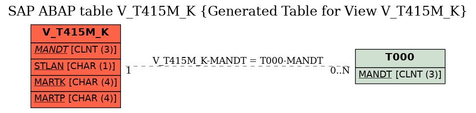 E-R Diagram for table V_T415M_K (Generated Table for View V_T415M_K)