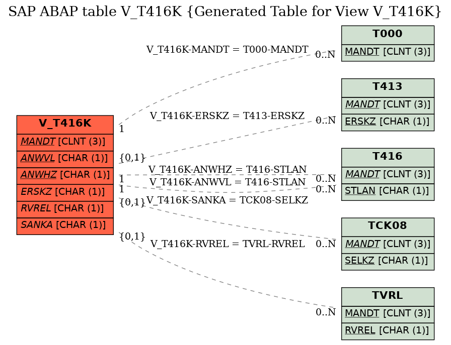 E-R Diagram for table V_T416K (Generated Table for View V_T416K)