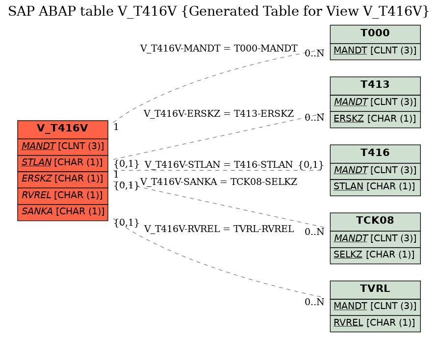 E-R Diagram for table V_T416V (Generated Table for View V_T416V)