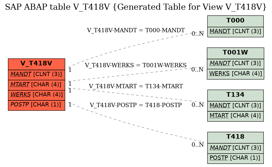 E-R Diagram for table V_T418V (Generated Table for View V_T418V)