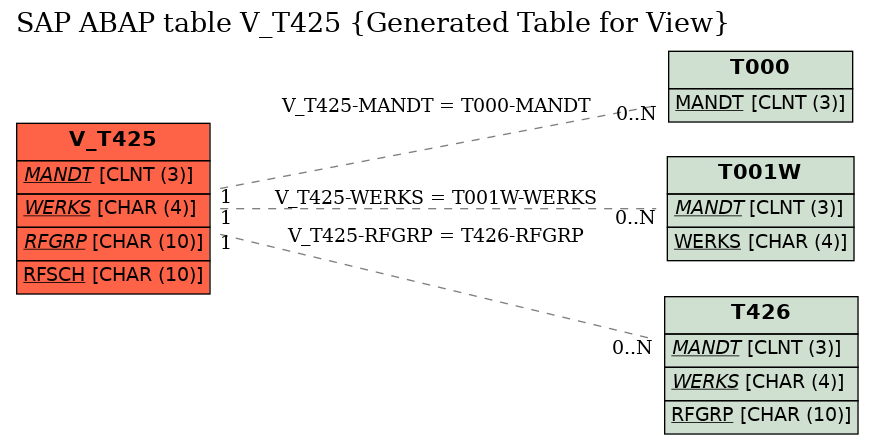 E-R Diagram for table V_T425 (Generated Table for View)
