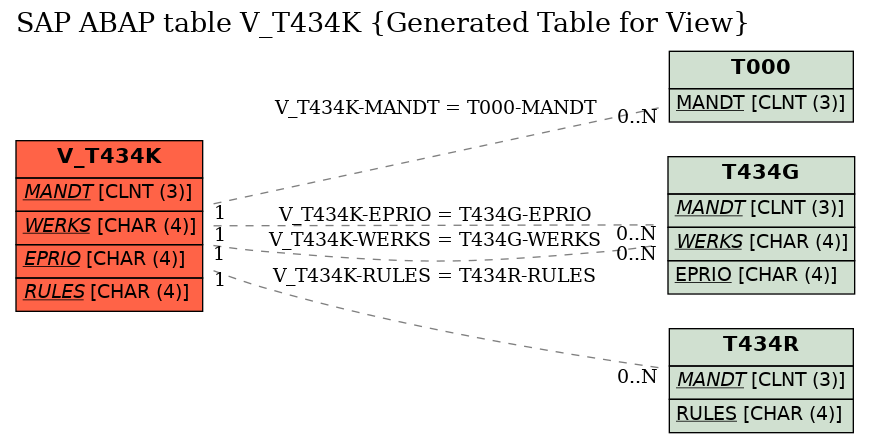 E-R Diagram for table V_T434K (Generated Table for View)