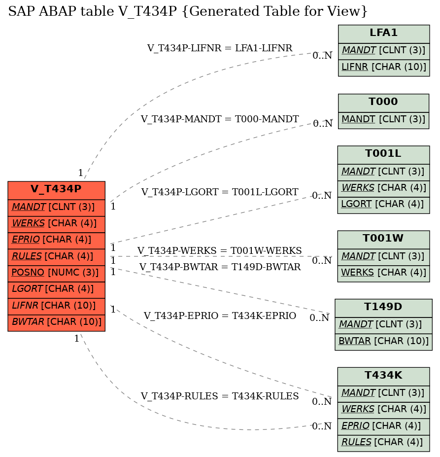 E-R Diagram for table V_T434P (Generated Table for View)