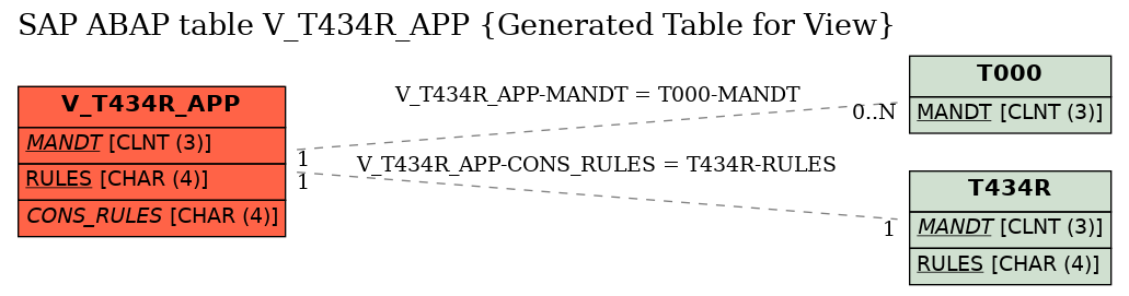 E-R Diagram for table V_T434R_APP (Generated Table for View)