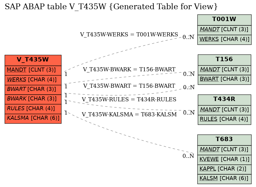 E-R Diagram for table V_T435W (Generated Table for View)