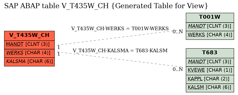 E-R Diagram for table V_T435W_CH (Generated Table for View)