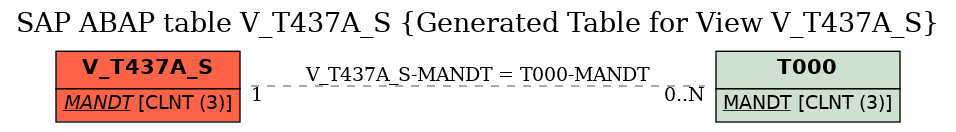 E-R Diagram for table V_T437A_S (Generated Table for View V_T437A_S)